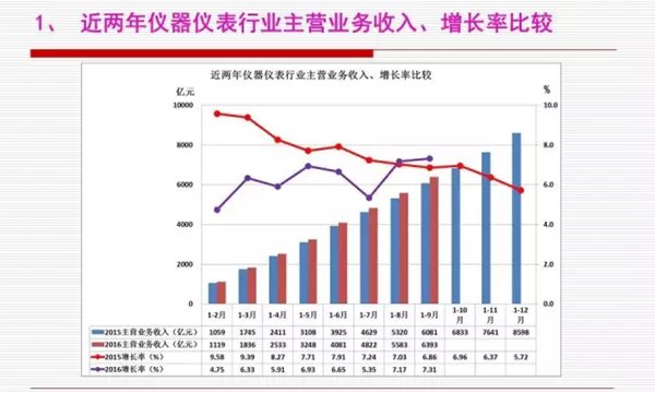 近兩年儀器儀表行業主要經濟運行指標比較分析